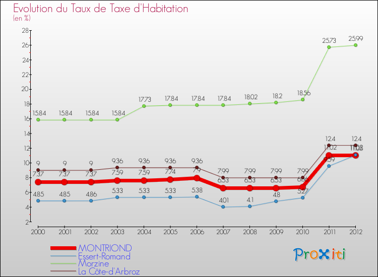 Evolution du taux de la taxe d'habitation pour MONTRIOND et les communes proches Comparaison des taux de la taxe d'habitation pour MONTRIOND et les communes voisines