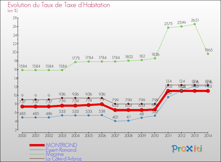 Evolution du taux de la taxe d'habitation pour MONTRIOND et les communes proches de 2000 à 2014 Comparaison des taux de la taxe d'habitation pour MONTRIOND et les communes voisines de 2000 à 2014