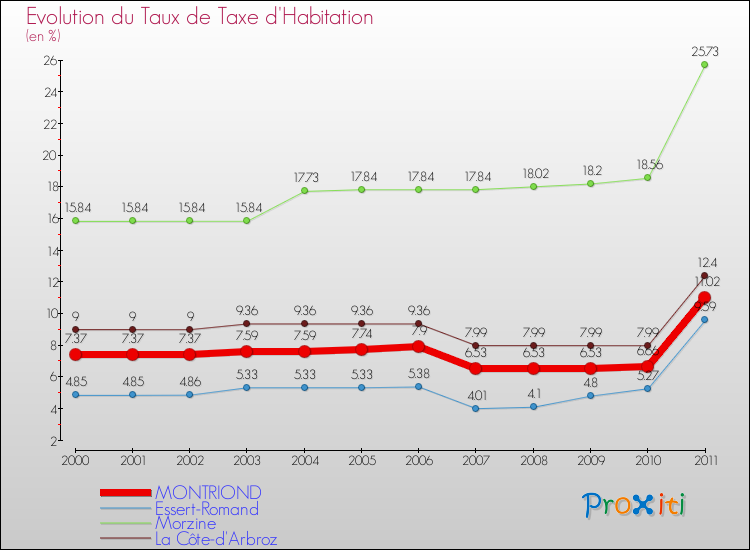 Evolution du taux de la taxe d'habitation pour MONTRIOND et les communes proches Comparaison des taux de la taxe d'habitation pour MONTRIOND et les communes voisines