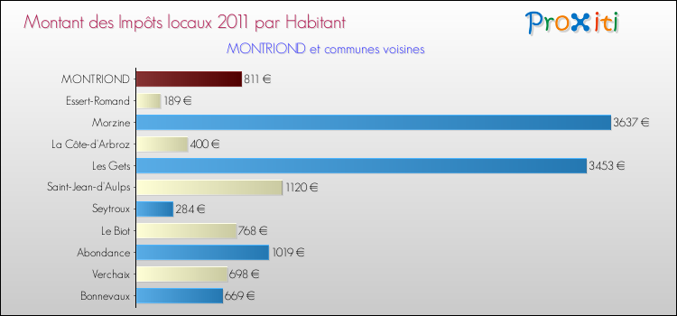 Montant des impôts locaux par Habitant pour MONTRIOND et les communes proches Comparaison des impôts locaux par habitant pour MONTRIOND et les communes voisines