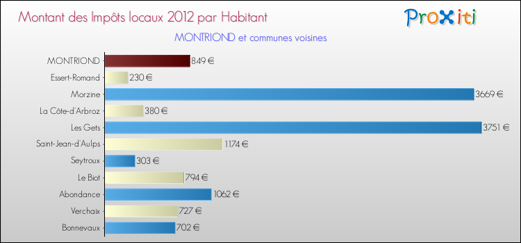 Montant des impôts locaux par Habitant pour MONTRIOND et les communes proches Comparaison des impôts locaux par habitant pour MONTRIOND et les communes voisines