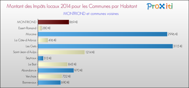 Montant des impôts locaux par Habitant pour MONTRIOND et les communes proches en 2014 Comparaison des impôts locaux par habitant pour MONTRIOND et les communes voisines en 2014