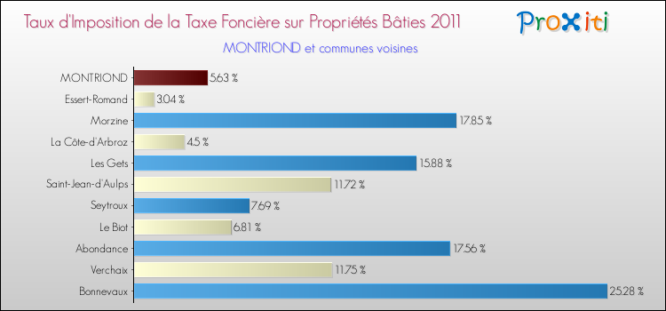 Taux d'imposition de la taxe foncière sur le bati 2011 pour MONTRIOND et les communes proches Comparaison des taux d'imposition de la taxe foncière sur le bati 2011 pour MONTRIOND et les communes voisines