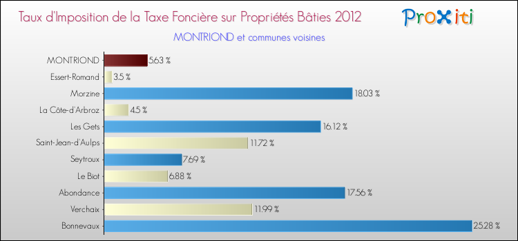 Taux d'imposition de la taxe foncière sur le bati 2012 pour MONTRIOND et les communes proches Comparaison des taux d'imposition de la taxe foncière sur le bati 2012 pour MONTRIOND et les communes voisines