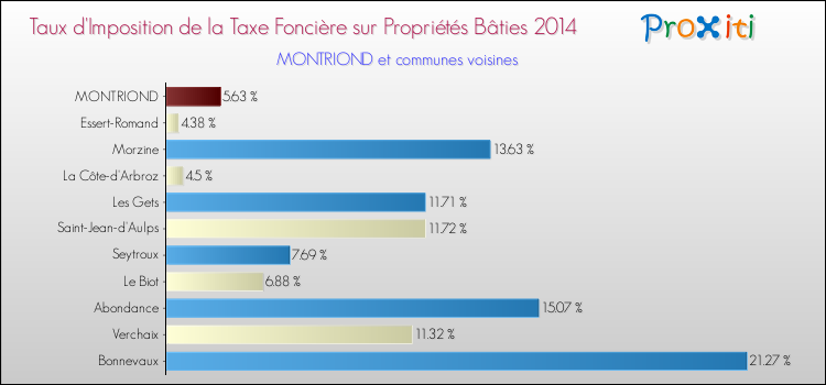 Taux d'imposition de la taxe foncière sur le bati 2014 pour MONTRIOND et les communes proches Comparaison des taux d'imposition de la taxe foncière sur le bati 2014 pour MONTRIOND et les communes voisines
