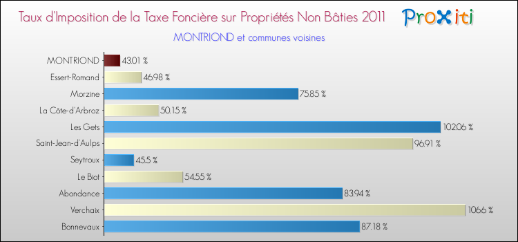 Taux d'imposition de la taxe foncière sur les immeubles et terrains non batis 2011 pour MONTRIOND et les communes proches Comparaison des taux d'imposition de la taxe foncière sur les immeubles et terrains non batis 2011 pour MONTRIOND et les communes voisines