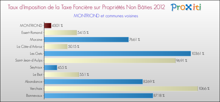 Taux d'imposition de la taxe foncière sur les immeubles et terrains non batis 2012 pour MONTRIOND et les communes proches Comparaison des taux d'imposition de la taxe foncière sur les immeubles et terrains non batis 2012 pour MONTRIOND et les communes voisines