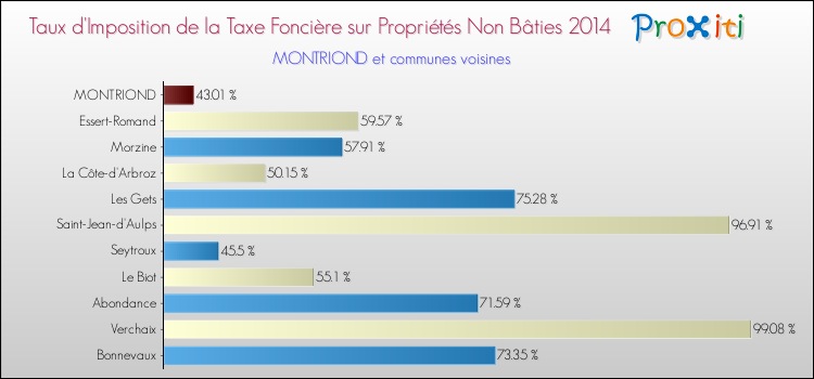 Taux d'imposition de la taxe foncière sur les immeubles et terrains non batis 2014 pour MONTRIOND et les communes proches Comparaison des taux d'imposition de la taxe foncière sur les immeubles et terrains non batis 2014 pour MONTRIOND et les communes voisines