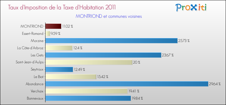 Taux d'imposition de la taxe d'habitation 2011 pour MONTRIOND et les communes proches Comparaison des taux d'imposition de la taxe d'habitation 2011 pour MONTRIOND et les communes voisines