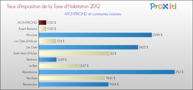 Taux d'imposition de la taxe d'habitation 2012 pour MONTRIOND et les communes proches Comparaison des taux d'imposition de la taxe d'habitation 2012 pour MONTRIOND et les communes voisines