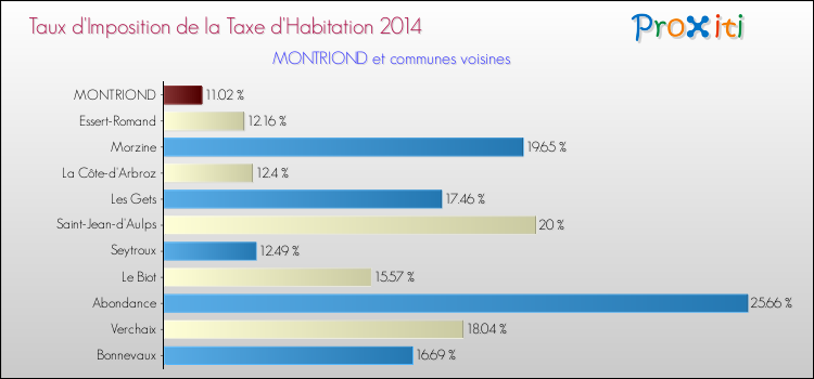 Taux d'imposition de la taxe d'habitation 2014 pour MONTRIOND et les communes proches Comparaison des taux d'imposition de la taxe d'habitation 2014 pour MONTRIOND et les communes voisines