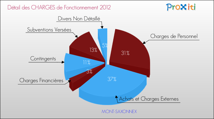 Décomposition des Charges de Fonctionnement 2012 de la commune de MONT-SAXONNEX Charges de Fonctionnement 2012 pour la commune de MONT-SAXONNEX