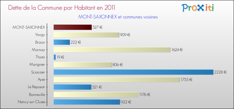 Dette par habitant de la commune en 2011 pour MONT-SAXONNEX et les communes proches Comparaison de la dette par habitant de la commune en 2011 pour MONT-SAXONNEX et les communes voisines