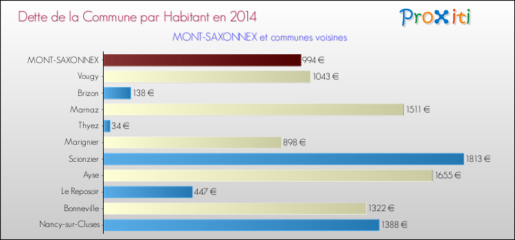 Dette par habitant de la commune en 2014 pour MONT-SAXONNEX et les communes proches Comparaison de la dette par habitant de la commune en 2014 pour MONT-SAXONNEX et les communes voisines