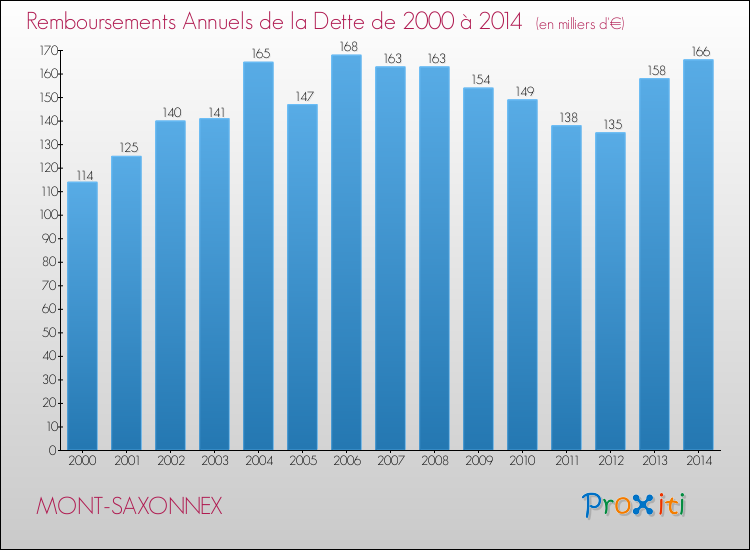Evolution de l'annuité de la dette pour la commune de MONT-SAXONNEX de 2000 à 2014 Annuités de la dette pour MONT-SAXONNEX de 2000 à 2014