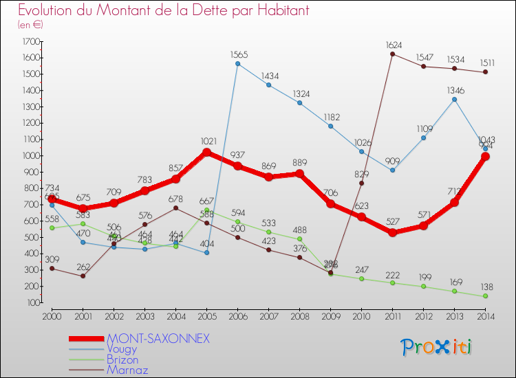 Evolution de la dette par habitant pour la commune de MONT-SAXONNEX et les communes proches de 2000 à 2014 Comparaison de la dette par habitant pour MONT-SAXONNEX et les communes voisines de 2000 à 2014