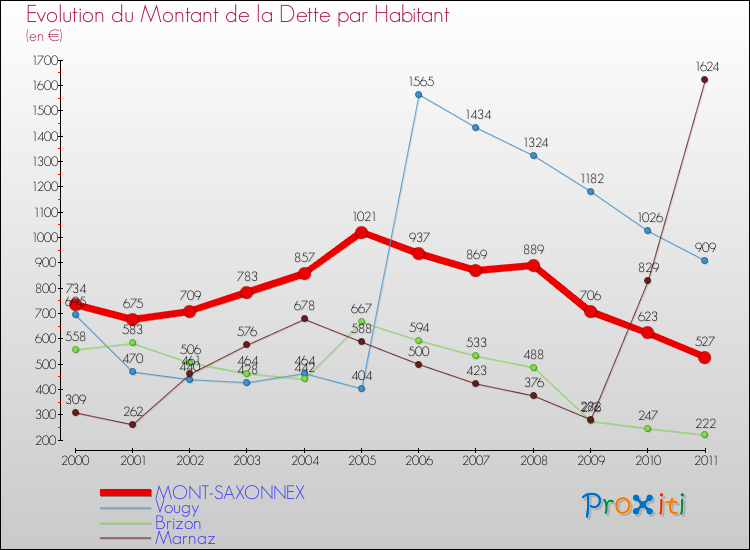 Evolution de la dette par habitant pour la commune de MONT-SAXONNEX et les communes proches Comparaison de la dette par habitant pour MONT-SAXONNEX et les communes voisines