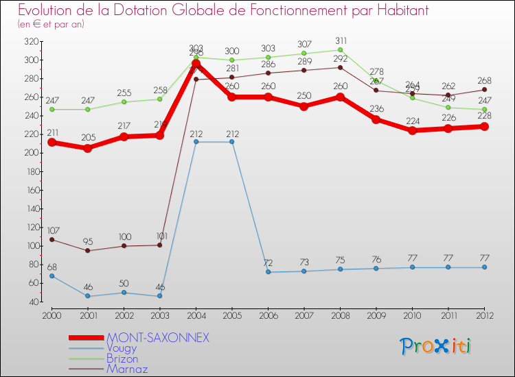 Evolution et montant de la dotation globale de fonctionnement par Habitant pour MONT-SAXONNEX et les communes proches Comparaison des dotations globales de fonctionnement par habitant pour MONT-SAXONNEX et les communes voisines