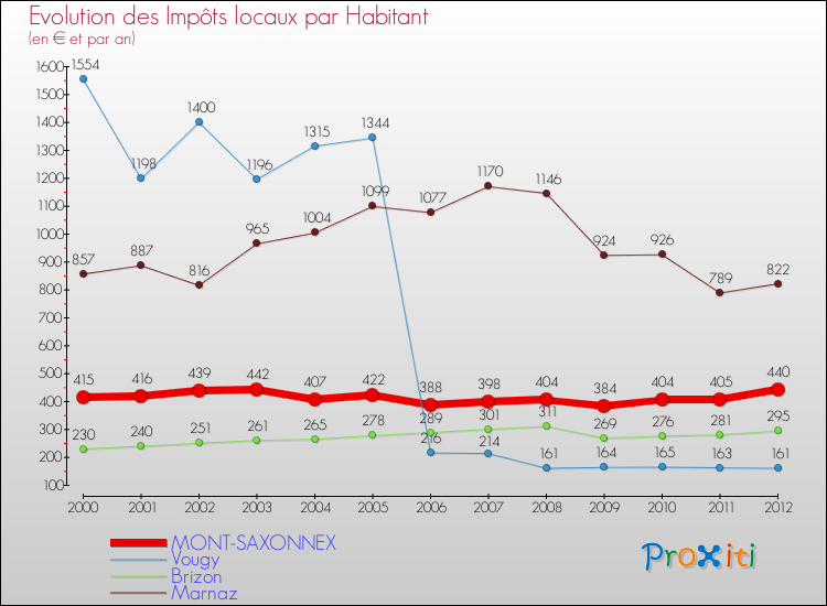 Evolution et montant des impôts locaux par Habitant pour MONT-SAXONNEX et les communes proches Comparaison des impôts locaux par habitant pour MONT-SAXONNEX et les communes voisines