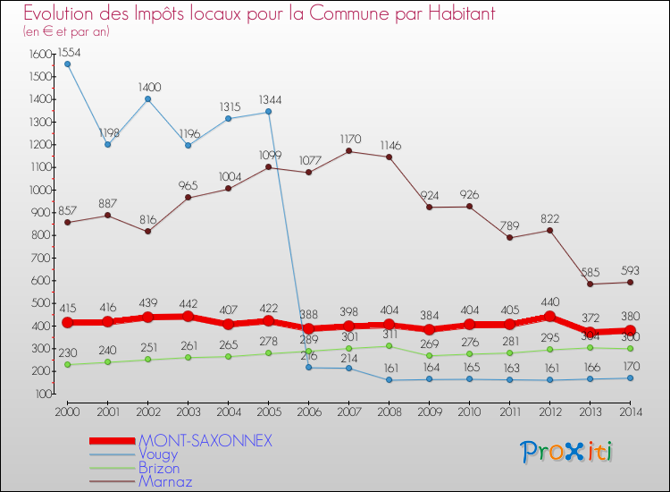 Evolution et montant des impôts locaux par Habitant pour MONT-SAXONNEX et les communes proches de 2000 à 2014 Comparaison des impôts locaux par habitant pour MONT-SAXONNEX et les communes voisines de 2000 à 2014