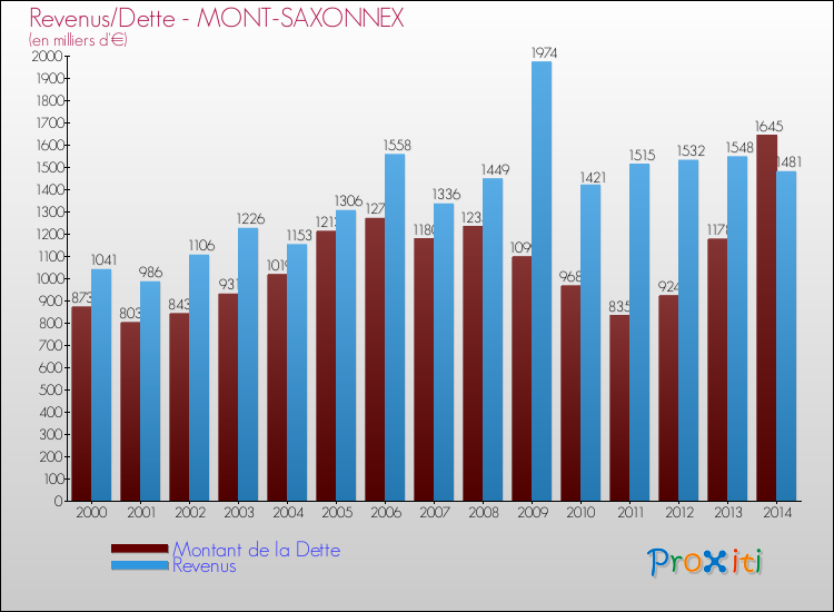 Evolution comparée de la dette et des revenus pour la commune de MONT-SAXONNEX de 2000 à 2014 Comparaison de la dette et des revenus pour MONT-SAXONNEX de 2000 à 2014