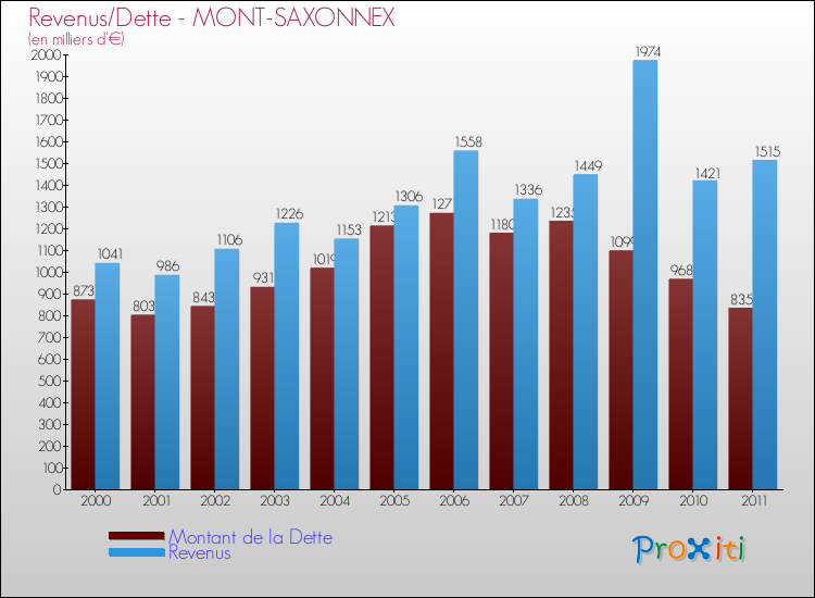 Evolution comparée de la dette et des revenus pour la commune de MONT-SAXONNEX de 2000 à 2011 Comparaison de la dette et des revenus pour MONT-SAXONNEX de 2000 à 2011