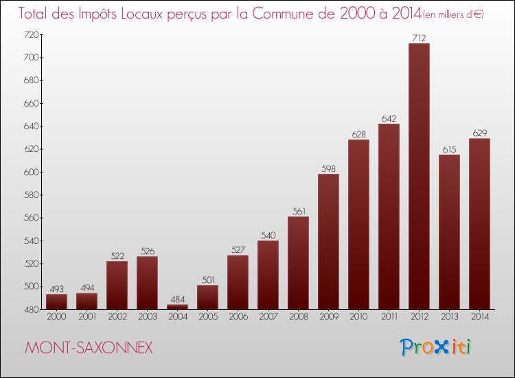 Evolution des Impôts Locaux pour la commune de MONT-SAXONNEX de 2000 à 2014 Evolution des Impôts Locaux pour MONT-SAXONNEX de 2000 à 2014