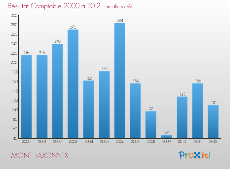 Evolution du résultat comptable pour la commune de MONT-SAXONNEX de 2000 à 2012 Evolution du résultat comptable pour MONT-SAXONNEX de 2000 à 2012