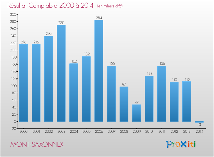 Evolution du résultat comptable pour la commune de MONT-SAXONNEX de 2000 à 2014 Evolution du résultat comptable pour MONT-SAXONNEX de 2000 à 2014