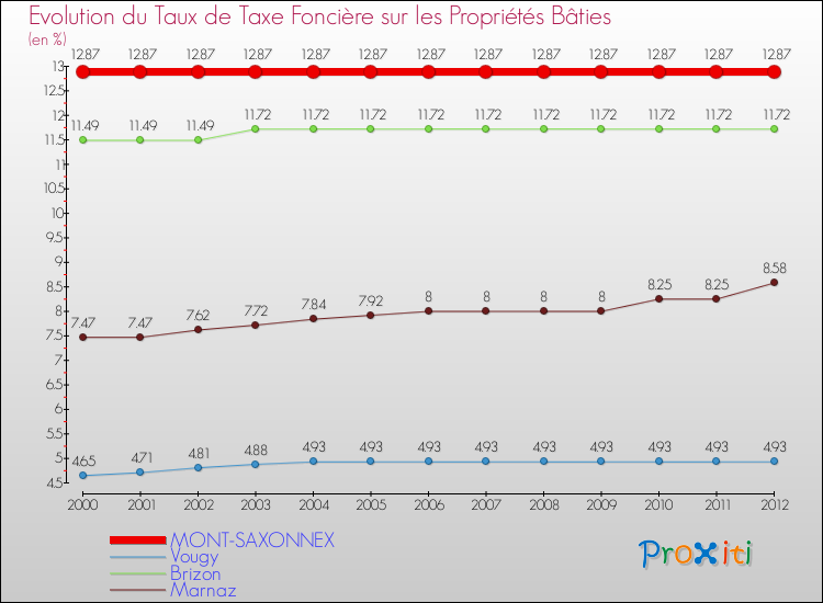 Evolution du taux de la taxe foncière sur le bati pour MONT-SAXONNEX et les communes proches de 2000 à 2012 Comparaison des taux de taxe foncière sur le bati pour MONT-SAXONNEX et les communes voisines de 2000 à 2012