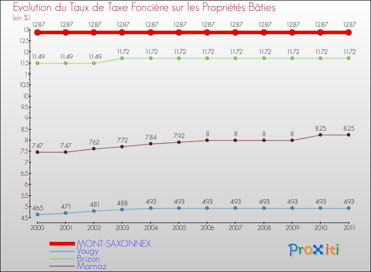 Evolution du taux de la taxe foncière sur le bati pour MONT-SAXONNEX et les communes proches Comparaison des taux de taxe foncière sur le bati pour MONT-SAXONNEX et les communes voisines