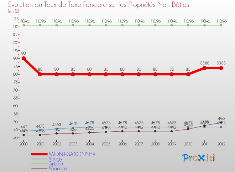 Evolution du taux de la taxe foncière sur les immeubles et terrains non batis pour MONT-SAXONNEX et les communes proches de 2000 à 2012 Comparaison des taux de la taxe foncière sur les immeubles et terrains non batis pour MONT-SAXONNEX et les communes voisines de 2000 à 2012