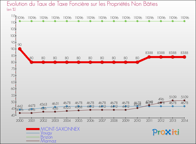 Evolution du taux de la taxe foncière sur les immeubles et terrains non batis pour MONT-SAXONNEX et les communes proches de 2000 à 2014 Comparaison des taux de la taxe foncière sur les immeubles et terrains non batis pour MONT-SAXONNEX et les communes voisines de 2000 à 2014