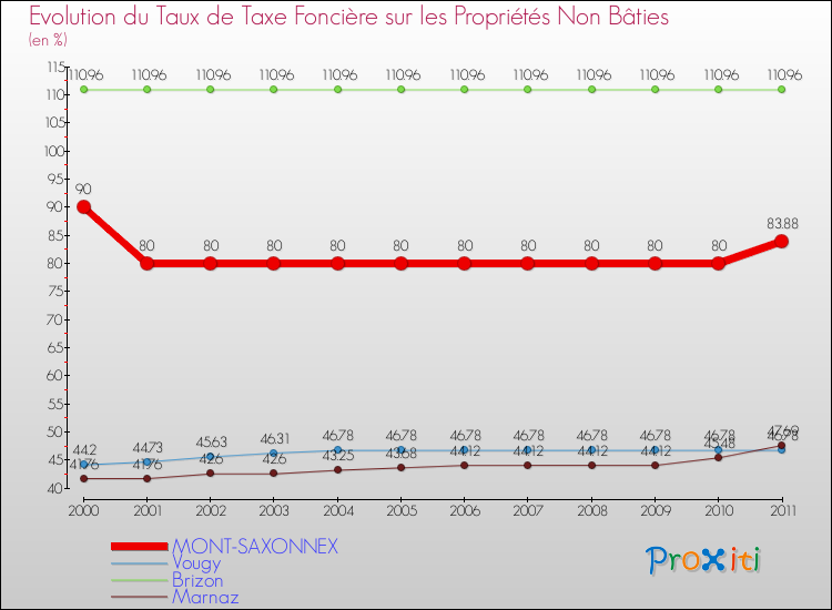 Evolution du taux de la taxe foncière sur les immeubles et terrains non batis pour MONT-SAXONNEX et les communes proches Comparaison des taux de la taxe foncière sur les immeubles et terrains non batis pour MONT-SAXONNEX et les communes voisines