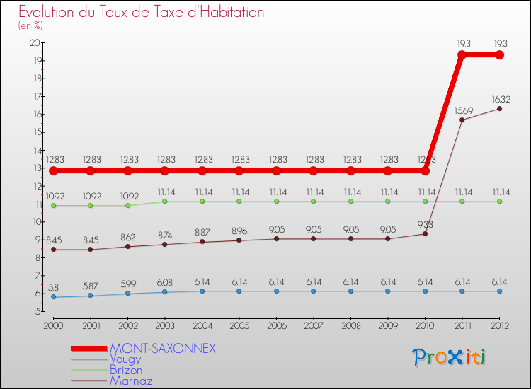 Evolution du taux de la taxe d'habitation pour MONT-SAXONNEX et les communes proches Comparaison des taux de la taxe d'habitation pour MONT-SAXONNEX et les communes voisines