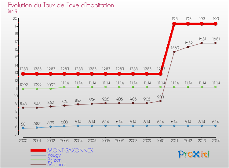 Evolution du taux de la taxe d'habitation pour MONT-SAXONNEX et les communes proches de 2000 à 2014 Comparaison des taux de la taxe d'habitation pour MONT-SAXONNEX et les communes voisines de 2000 à 2014