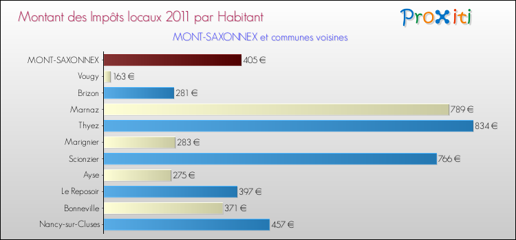 Montant des impôts locaux par Habitant pour MONT-SAXONNEX et les communes proches Comparaison des impôts locaux par habitant pour MONT-SAXONNEX et les communes voisines