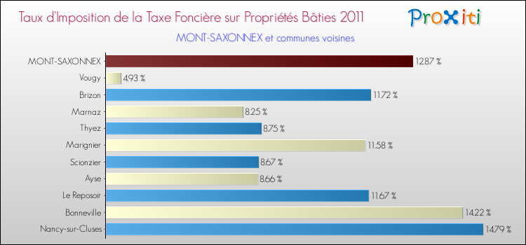 Taux d'imposition de la taxe foncière sur le bati 2011 pour MONT-SAXONNEX et les communes proches Comparaison des taux d'imposition de la taxe foncière sur le bati 2011 pour MONT-SAXONNEX et les communes voisines