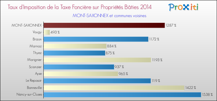 Taux d'imposition de la taxe foncière sur le bati 2014 pour MONT-SAXONNEX et les communes proches Comparaison des taux d'imposition de la taxe foncière sur le bati 2014 pour MONT-SAXONNEX et les communes voisines