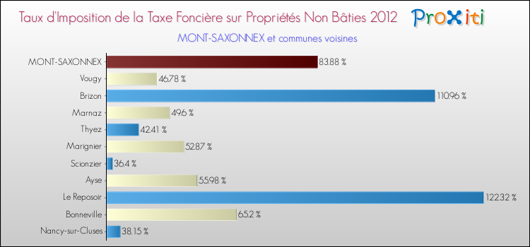 Taux d'imposition de la taxe foncière sur les immeubles et terrains non batis 2012 pour MONT-SAXONNEX et les communes proches Comparaison des taux d'imposition de la taxe foncière sur les immeubles et terrains non batis 2012 pour MONT-SAXONNEX et les communes voisines