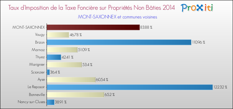 Taux d'imposition de la taxe foncière sur les immeubles et terrains non batis 2014 pour MONT-SAXONNEX et les communes proches Comparaison des taux d'imposition de la taxe foncière sur les immeubles et terrains non batis 2014 pour MONT-SAXONNEX et les communes voisines