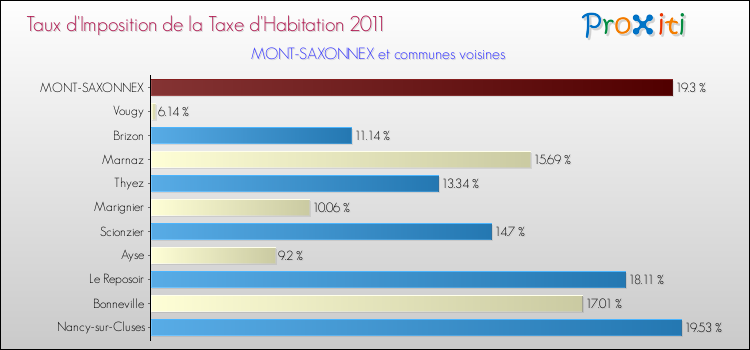 Taux d'imposition de la taxe d'habitation 2011 pour MONT-SAXONNEX et les communes proches Comparaison des taux d'imposition de la taxe d'habitation 2011 pour MONT-SAXONNEX et les communes voisines