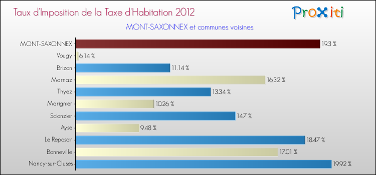 Taux d'imposition de la taxe d'habitation 2012 pour MONT-SAXONNEX et les communes proches Comparaison des taux d'imposition de la taxe d'habitation 2012 pour MONT-SAXONNEX et les communes voisines