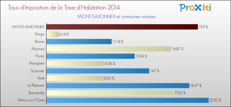 Taux d'imposition de la taxe d'habitation 2014 pour MONT-SAXONNEX et les communes proches Comparaison des taux d'imposition de la taxe d'habitation 2014 pour MONT-SAXONNEX et les communes voisines