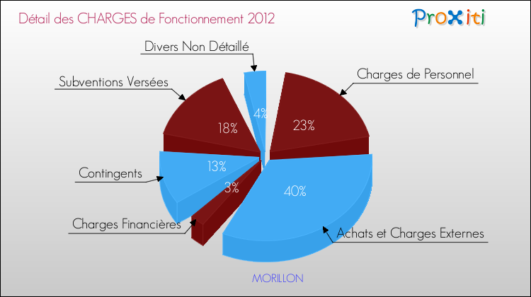 Décomposition des Charges de Fonctionnement 2012 de la commune de MORILLON Charges de Fonctionnement 2012 pour la commune de MORILLON