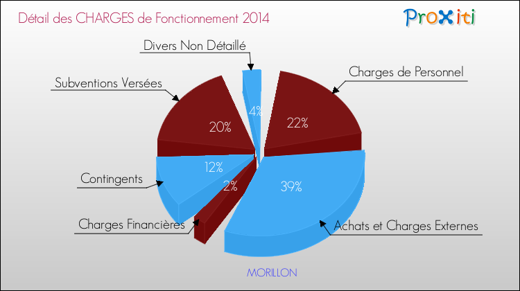 Décomposition des Charges de Fonctionnement 2014 de la commune de MORILLON Charges de Fonctionnement 2014 pour la commune de MORILLON