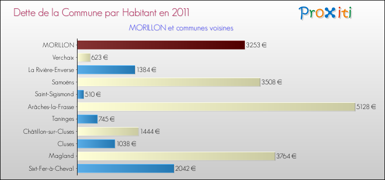 Dette par habitant de la commune en 2011 pour MORILLON et les communes proches Comparaison de la dette par habitant de la commune en 2011 pour MORILLON et les communes voisines