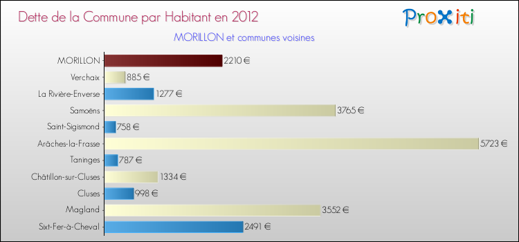 Dette par habitant de la commune en 2012 pour MORILLON et les communes proches Comparaison de la dette par habitant de la commune en 2012 pour MORILLON et les communes voisines