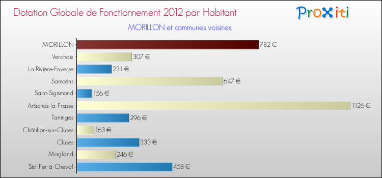 Montant des dotations globales de fonctionnement DGF par Habitant pour MORILLON et les communes proches Comparaison des des dotations globales de fonctionnement DGF par habitant pour MORILLON et les communes voisines