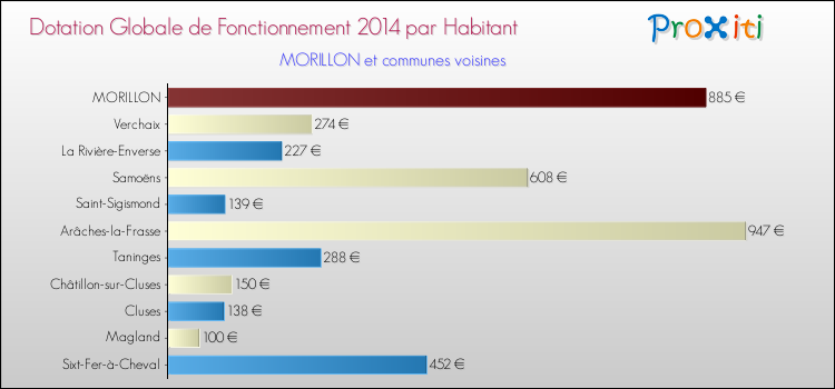 Montant des dotations globales de fonctionnement DGF par Habitant pour MORILLON et les communes proches en 2014. Comparaison des des dotations globales de fonctionnement DGF par habitant pour MORILLON et les communes voisines en 2014.